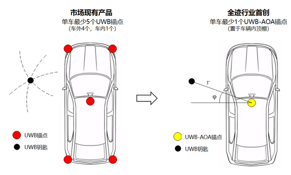 UWB數字鑰匙比藍牙鑰匙好在哪？
